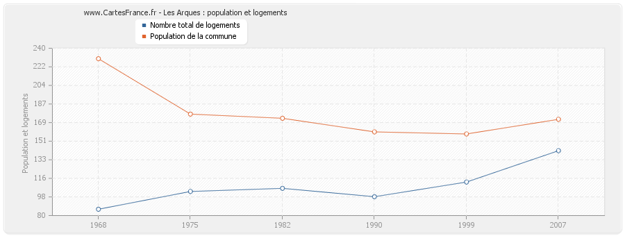 Les Arques : population et logements